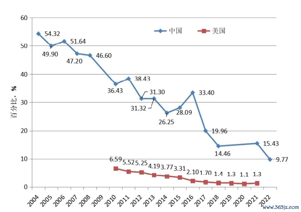 图1:中国和好意思国儿童血铅水平>50 μgL检出率比较